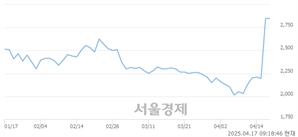 <코>케어랩스, 상한가 진입.. +30.00% ↑