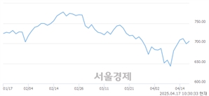 오전 10:30 현재 코스닥은 45:55으로 매수우위, 매도강세 업종은 종이·목재업(0.02%↑)