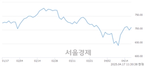 오전 11:30 현재 코스닥은 47:53으로 매수우위, 매도강세 업종은 종이·목재업(0.27%↑)