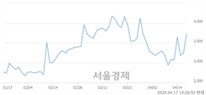 <코>엑스페릭스, 상한가 진입.. +29.91% ↑