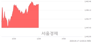 오후 12:00 현재 코스피는 49:51으로 매수우위, 매도강세 업종은 전기가스업(0.78%↓)