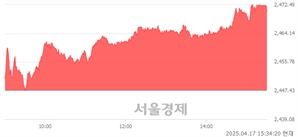 [마감 시황]  기관 매수 우위.. 코스피 2470.41(▲22.98, +0.94%) 상승 마감