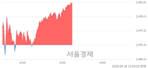오후 12:30 현재 코스피는 49:51으로 매수우위, 매도강세 업종은 통신업(1.00%↑)