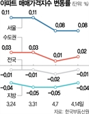 서울 아파트값 11주째 상승…세종 6개월만 하락세 멈춰[집슐랭]