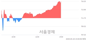 오후 2:00 현재 코스닥은 48:52으로 매수우위, 매도강세 업종은 건설업(1.74%↑)