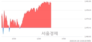 오후 1:00 현재 코스피는 48:52으로 매수우위, 매도강세 업종은 통신업(0.96%↑)