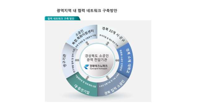 경북 소공인 전담기관 협력 네트워크 구축 방안. 경북도