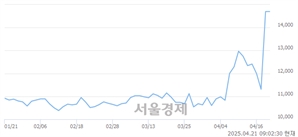 <유>성신양회우, 상한가 진입.. +30.00% ↑