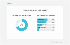 대학생 10명 중 7명, 교재 불법 스캔본 이용 이유는 '비싸서'