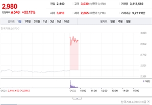 신라젠, 항암제 적응증 확대·특허 확보에 강세 [Why 바이오]