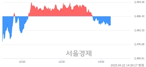 오후 2:30 현재 코스피는 43:57으로 매수우위, 매수강세 업종은 의료정밀업(0.57%↓)