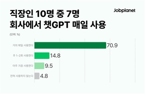 직장인 10명 중 7명 "매일 챗GPT 사용"…'눈치 보인다'는 17%