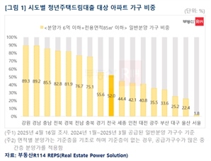 청년들 대출금리 낮춰줬지만…서울 신축 아파트는 ‘그림의 떡’[집슐랭]
