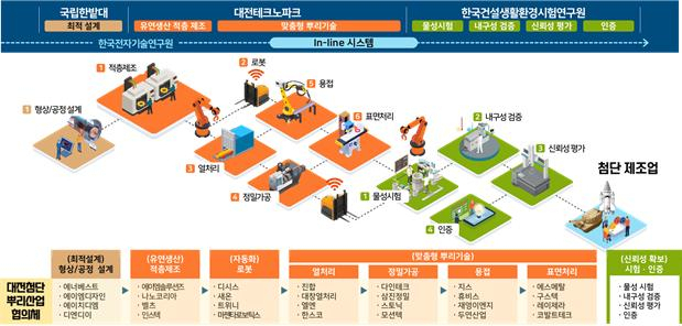 적층제조 기반 맞춤형 유연생산 In-line 공유팩토리 구축사업 추진전략. 사진제공=대전시