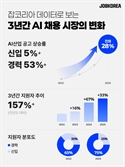 채용 혹한기 맞아? AI 산업 채용 공고·지원자 모두 늘었다