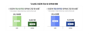 한국 떠난 이공계 유학생 3만 명…44%는 미국에