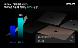 IT 기기도 중고 명품처럼…크림, 리퍼비시 거래 63% 급증