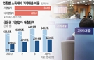 정부 돈 풀어도…자영업 부채 소득의 3.4배