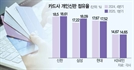 삼성 연체관리, 신한 개인신판…카드 양강체제 굳어진다