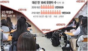 탄핵 경험 고교생 대통령 뽑는다…'장미 대선' 학생 유권자 20만명 육박