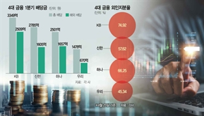 경기침체 깊어지는데…4대금융 배당만 1조