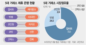 ‘1코인거래소-1은행’ 규제 완화 보류