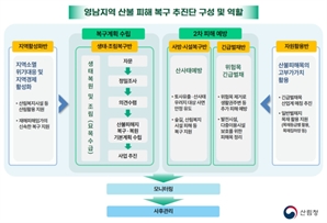 산림청, ‘영남지역 산불피해 복구 추진단’ 운영