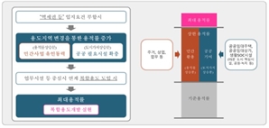 부산시, ‘부산형 역세권 활성화사업’ 본격 시행