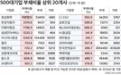 대기업 60%, 자본보다 빚 많아…효성화학 완전자본잠식