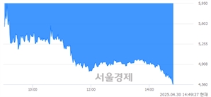 <코>엑스큐어, 하한가 진입.. -29.95% ↓