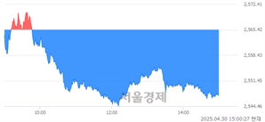 오후 3:00 현재 코스피는 45:55으로 매수우위, 매수강세 업종은 비금속광물업(0.84%↓)