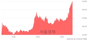 <코>상지건설, 상한가 진입.. +29.98% ↑