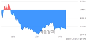 오후 2:30 현재 코스피는 43:57으로 매수우위, 매수강세 업종은 비금속광물업(0.74%↓)