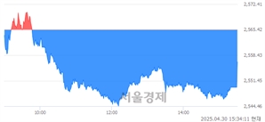 [마감 시황]  외국인과 기관의 동반 매도세.. 코스피 2556.61(▼8.81, -0.34%) 하락 마감