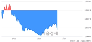 오후 1:30 현재 코스피는 43:57으로 매수우위, 매수강세 업종은 비금속광물업(0.97%↓)