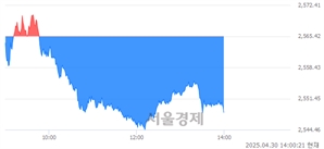 오후 2:00 현재 코스피는 42:58으로 매수우위, 매수강세 업종은 종이목재업(0.56%↓)