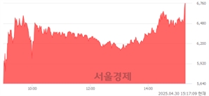 <코>형지글로벌, 상한가 진입.. +30.00% ↑