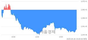 오후 3:20 현재 코스피는 49:51으로 매수우위, 매수강세 업종은 유통업(0.84%↑)