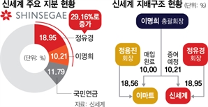 이명희, 딸 정유경에게 신세계 지분 전량 준다…'신세계 남매’ 계열 분리 속도