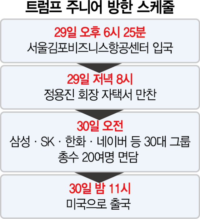 트럼프 장남 ‘1박2일’ 방한에 재계 총수들 오픈런…누가누가 눈도장 찍었나