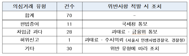의심거래 유형. 자료 제공=서울시