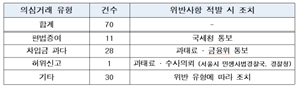 서울시, 집값 띄우기·편법 증여 등 부정 의심사례 70건 적발[집슐랭]