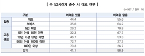 국내 벤처기업 41%, '주 52시간제' 준수 어려움 토로
