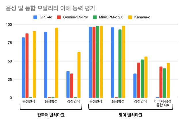카카오-o와 경쟁 모델의 벤치마크 성능 비교. 사진 제공=카카오