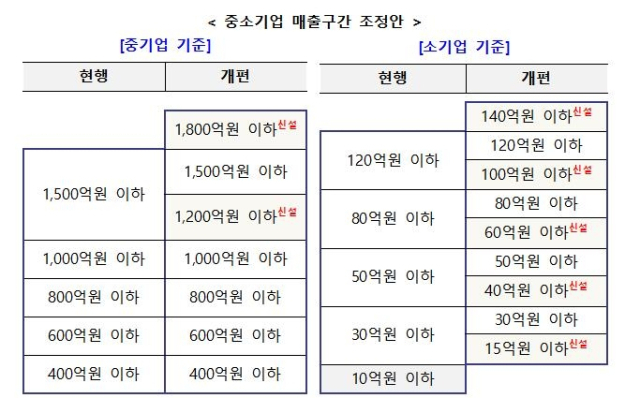 중소기업 매출구간 조정안. 자료제공=중기부