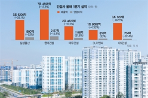 건설사 高원가 터널 벗어났지만…외형 축소 딜레마