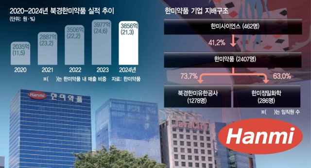 영업망 재편 혼선에…'실적 효자' 북경한미 흔들[바이오마켓 인사이드]