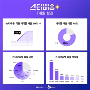 SSG닷컴 ‘스타배송’의 힘…비식품 매출 50% 껑충