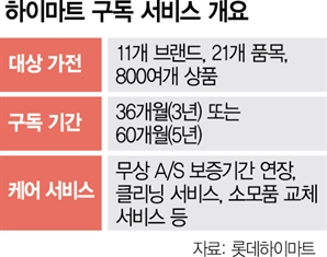 하이마트 ‘구독 서비스’ 나왔다…"月 1만원에 다이슨 헤어드라이어 사용 가능"