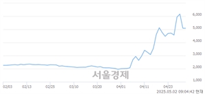 <코>아이스크림에듀, 상한가 진입.. +29.86% ↑